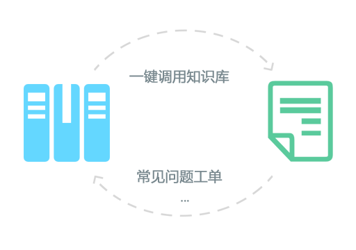 工單和知識庫良性循環