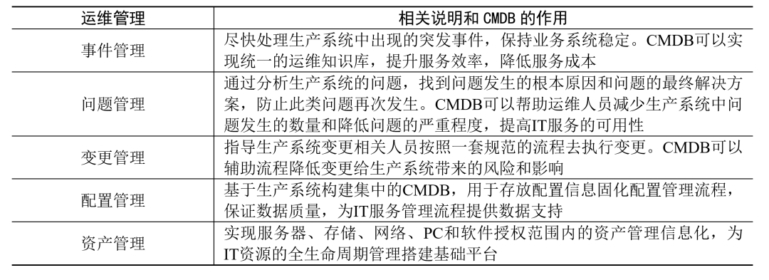 DeVops與CMDB與的集成建設(shè)運(yùn)維體系
