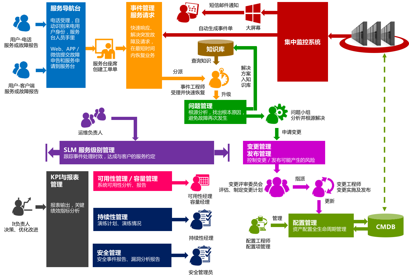 工單在IT服務(wù)管理中是一個(gè)非常重要的概念。當(dāng)用戶遇到問(wèn)題需要...