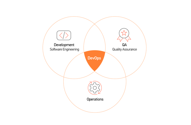 ?DevOps對組織能帶來什么好處?