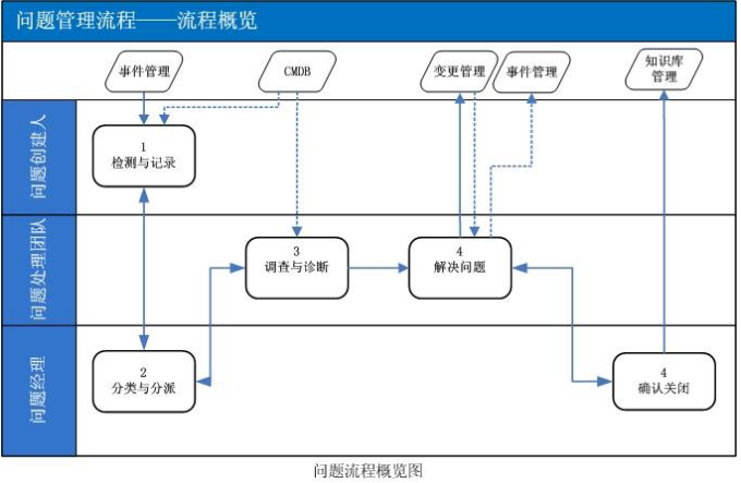 ITSM:數字化轉型時代的IT服務管理利器ServiceHot作為全球ITSM 2.0倡導者和ITSOM(IT服務運營管理)定義者,始終致力于推動IT服務管理領域的創新與發展。今天我們就來深入探討ITSM(IT服務管理)這個支撐現代企業數字化轉型的重要概念。-3